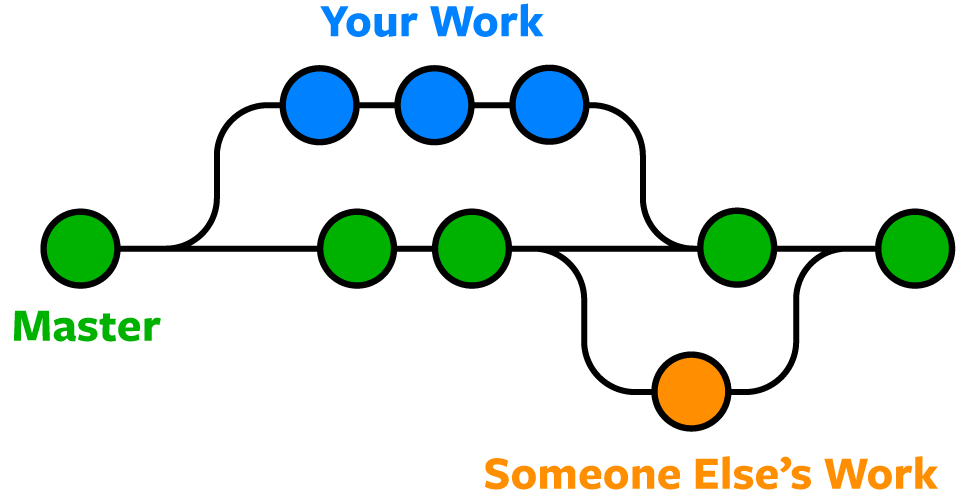 Fluxo das diferentes _branches_. Fonte: nobledesktop.com