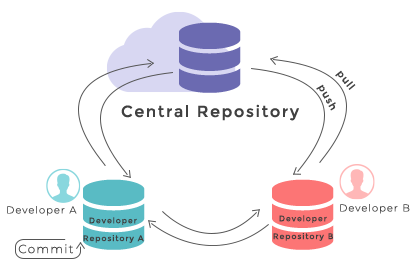 Fluxo das informações com o git. Fonte: w3docs.com